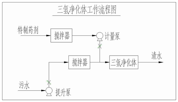 三氫凈化體原理 三氫凈化體原理